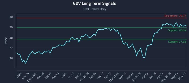 GDV Long Term Analysis for May 13 2026