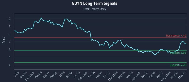 GDYN Long Term Analysis for May 13 2026
