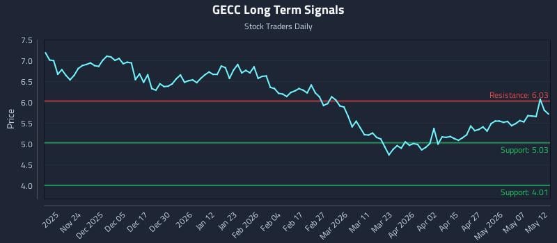 GECC Long Term Analysis for May 13 2026 GECC Long Term Analysis for May 13 2026