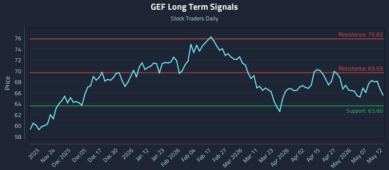 GEF Long Term Analysis for May 13 2026