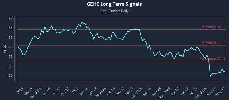 GEHC Long Term Analysis for May 13 2026 GEHC Long Term Analysis for May 13 2026