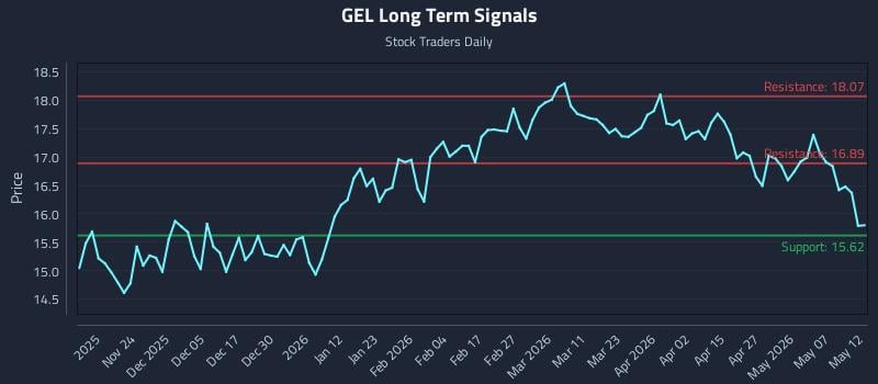 GEL Long Term Analysis for May 13 2026
