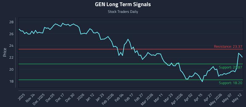GEN Long Term Analysis for May 13 2026 GEN Long Term Analysis for May 13 2026