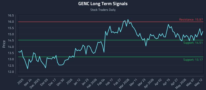 GENC Long Term Analysis for May 13 2026