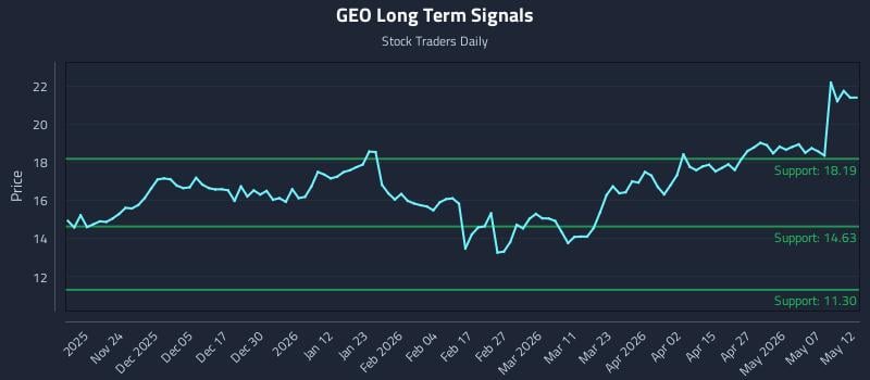 GEO Long Term Analysis for May 13 2026