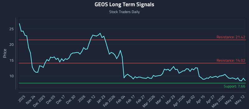 GEOS Long Term Analysis for May 13 2026 GEOS Long Term Analysis for May 13 2026