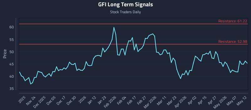 GFI Long Term Analysis for May 13 2026 GFI Long Term Analysis for May 13 2026