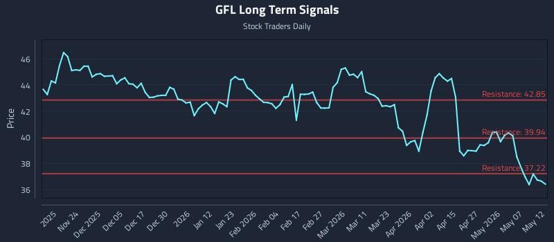 GFL Long Term Analysis for May 13 2026