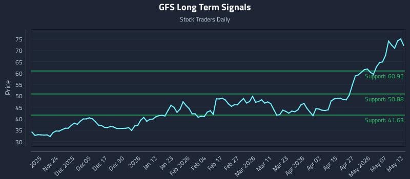 GFS Long Term Analysis for May 13 2026