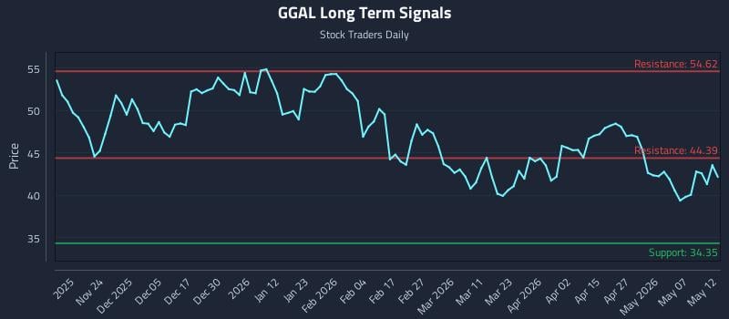 GGAL Long Term Analysis for May 13 2026 GGAL Long Term Analysis for May 13 2026