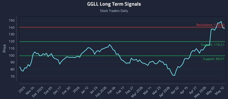 GGLL Long Term Analysis for May 13 2026