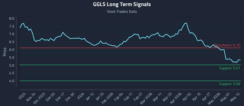 GGLS Long Term Analysis for May 13 2026