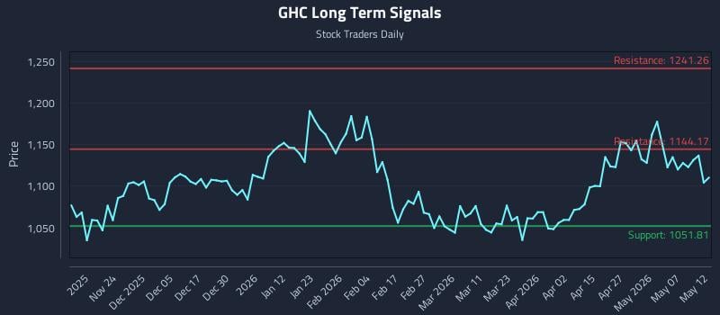GHC Long Term Analysis for May 13 2026