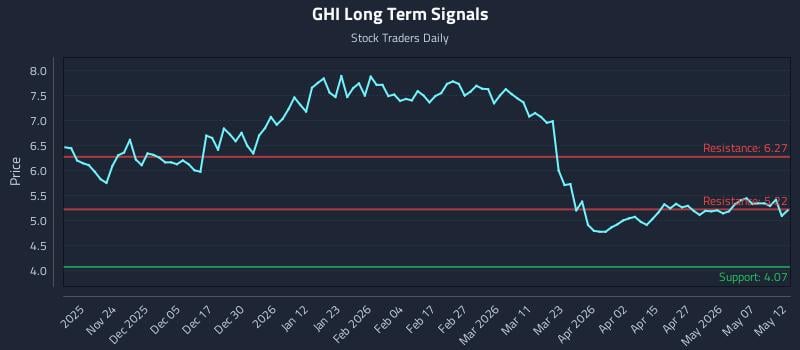 GHI Long Term Analysis for May 13 2026