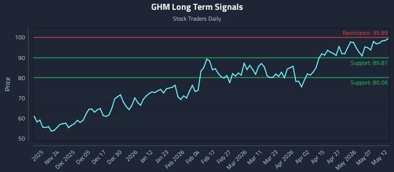 GHM Long Term Analysis for May 13 2026 GHM Long Term Analysis for May 13 2026