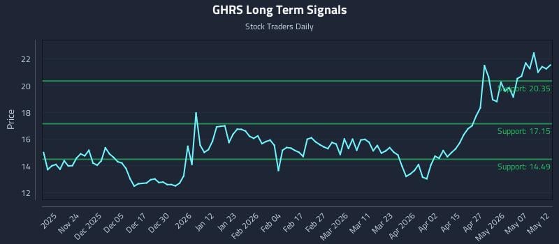 GHRS Long Term Analysis for May 13 2026 GHRS Long Term Analysis for May 13 2026
