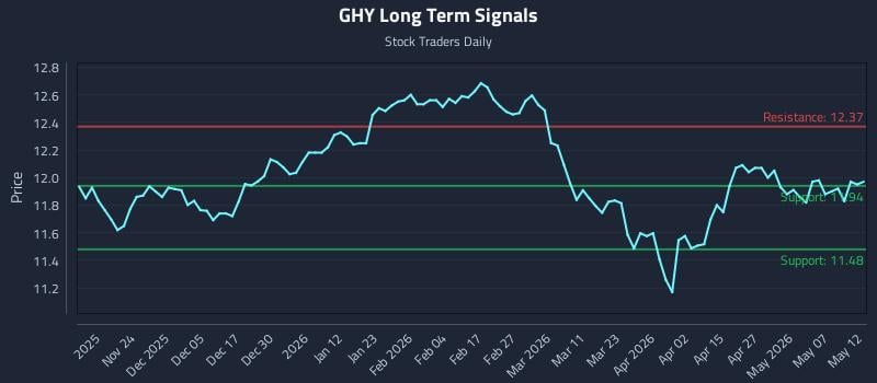 GHY Long Term Analysis for May 13 2026
