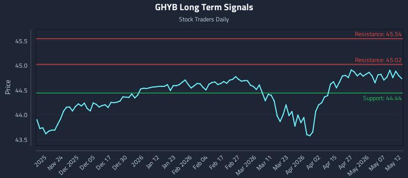 GHYB Long Term Analysis for May 13 2026