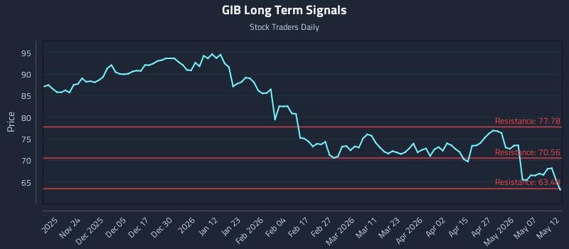 GIB Long Term Analysis for May 13 2026