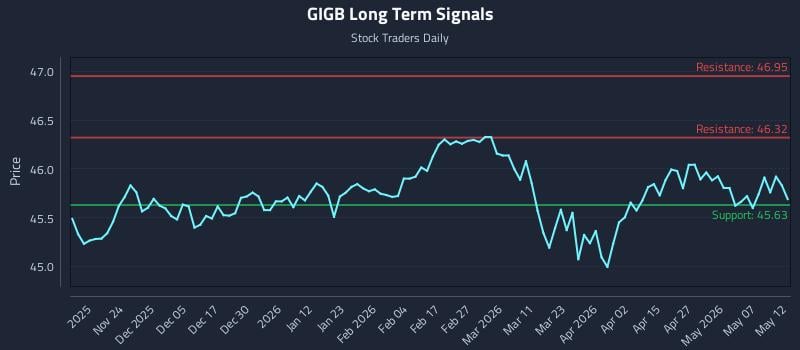 GIGB Long Term Analysis for May 13 2026 GIGB Long Term Analysis for May 13 2026
