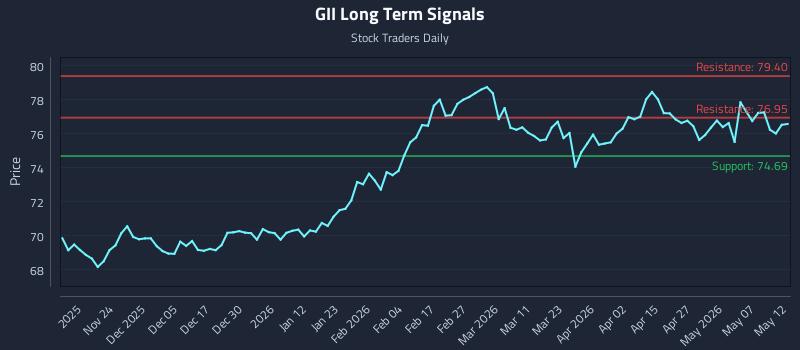 GII Long Term Analysis for May 13 2026