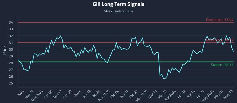 GIII Long Term Analysis for May 13 2026
