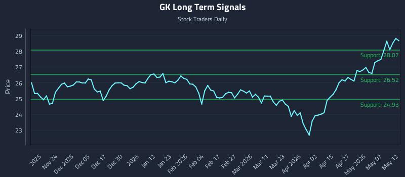 GK Long Term Analysis for May 13 2026