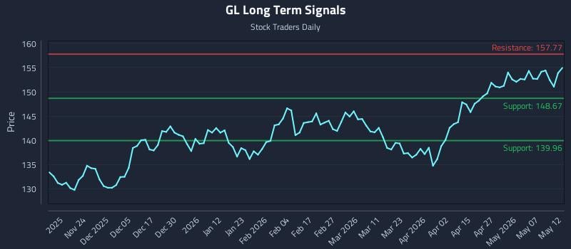 GL Long Term Analysis for May 13 2026