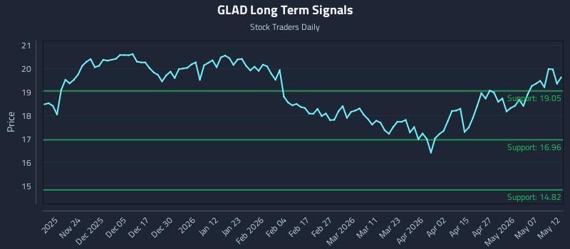 GLAD Long Term Analysis for May 13 2026