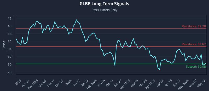 GLBE Long Term Analysis for May 13 2026 GLBE Long Term Analysis for May 13 2026
