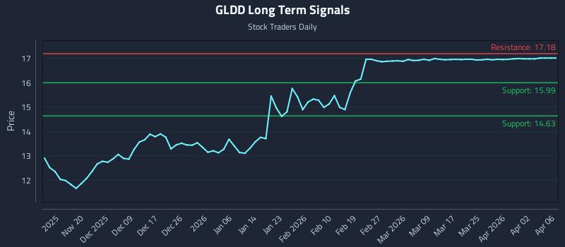 GLDD Long Term Analysis for May 13 2026