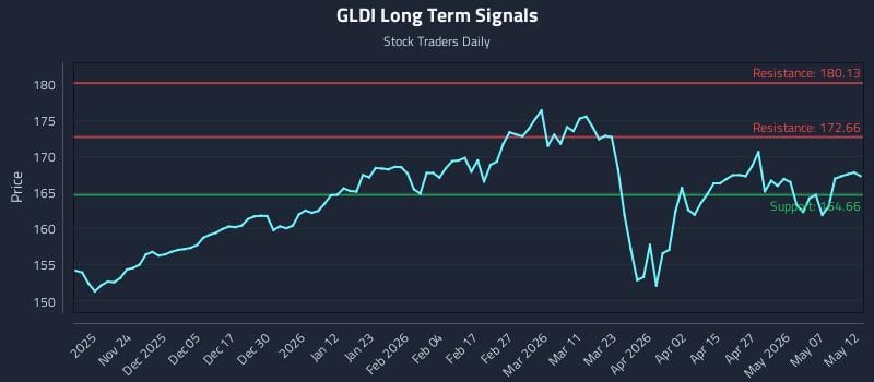 GLDI Long Term Analysis for May 13 2026 GLDI Long Term Analysis for May 13 2026
