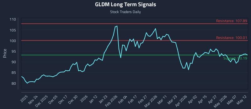 GLDM Long Term Analysis for May 13 2026