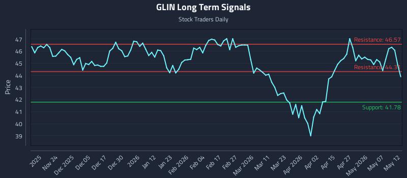 GLIN Long Term Analysis for May 13 2026