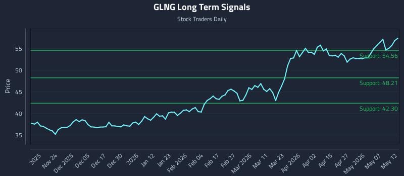 GLNG Long Term Analysis for May 13 2026