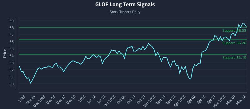 GLOF Long Term Analysis for May 13 2026