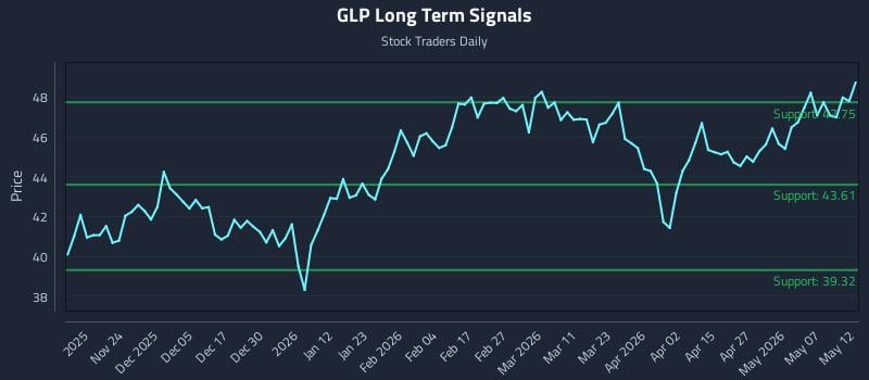 GLP Long Term Analysis for May 13 2026 GLP Long Term Analysis for May 13 2026