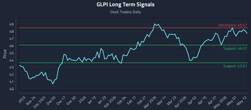 GLPI Long Term Analysis for May 13 2026