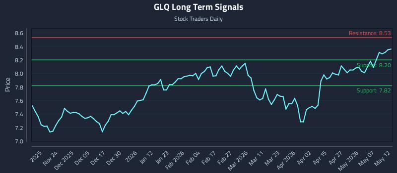 GLQ Long Term Analysis for May 13 2026