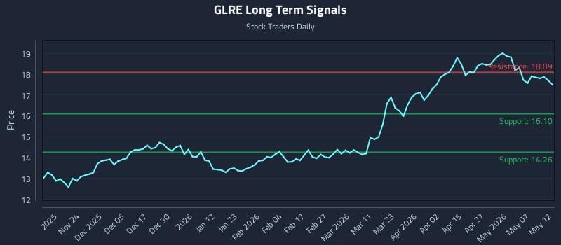 GLRE Long Term Analysis for May 13 2026