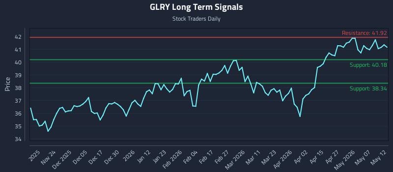 GLRY Long Term Analysis for May 13 2026