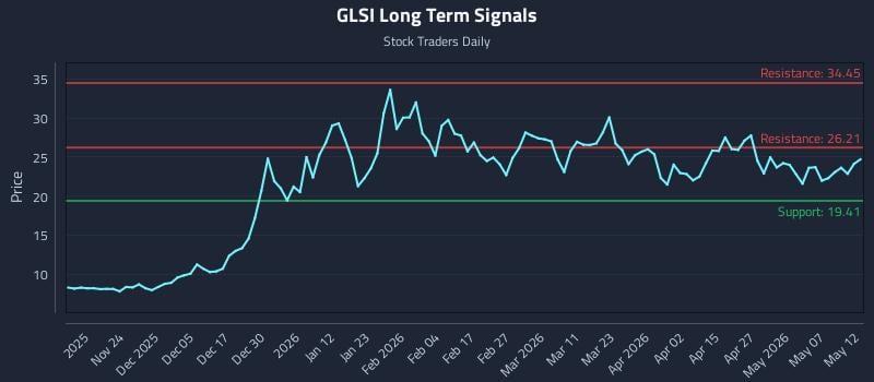 GLSI Long Term Analysis for May 13 2026