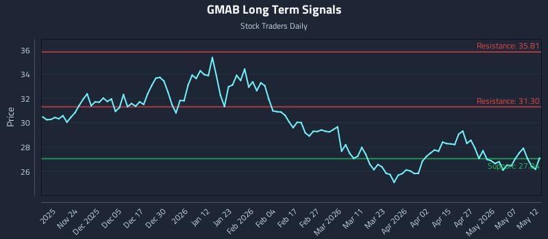 GMAB Long Term Analysis for May 13 2026