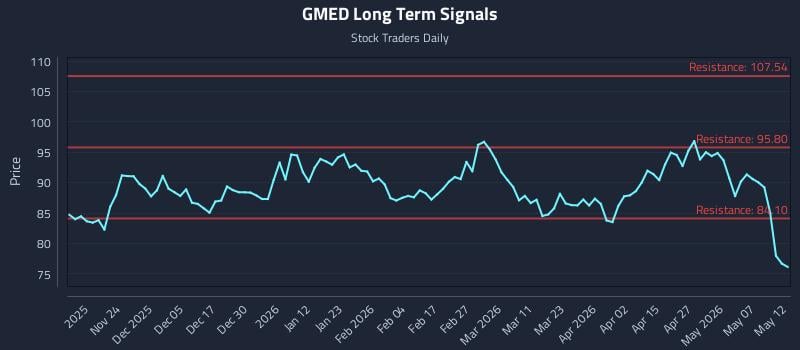 GMED Long Term Analysis for May 13 2026
