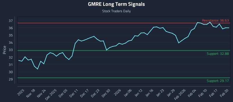GMRE Long Term Analysis for May 13 2026