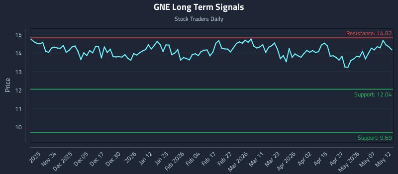 GNE Long Term Analysis for May 13 2026 GNE Long Term Analysis for May 13 2026
