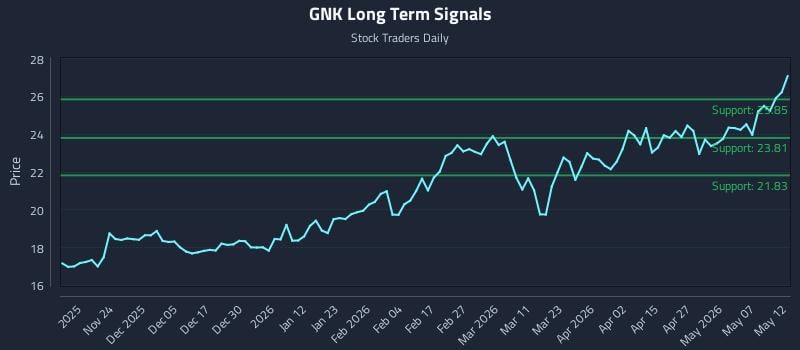 GNK Long Term Analysis for May 13 2026