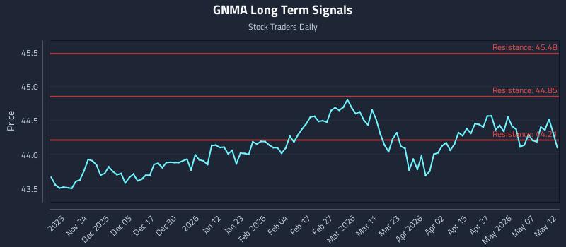 GNMA Long Term Analysis for May 13 2026 GNMA Long Term Analysis for May 13 2026