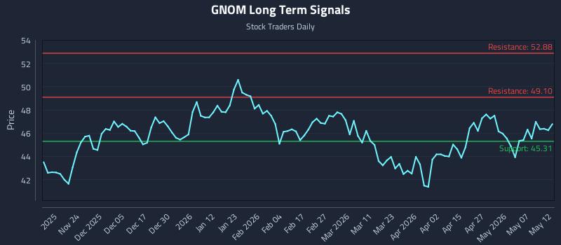 GNOM Long Term Analysis for May 13 2026