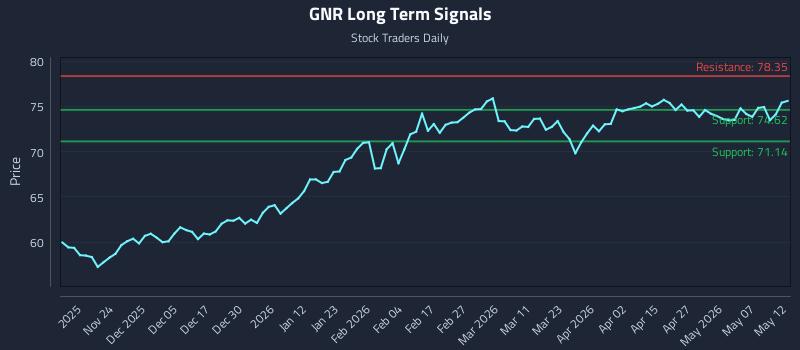 GNR Long Term Analysis for May 13 2026